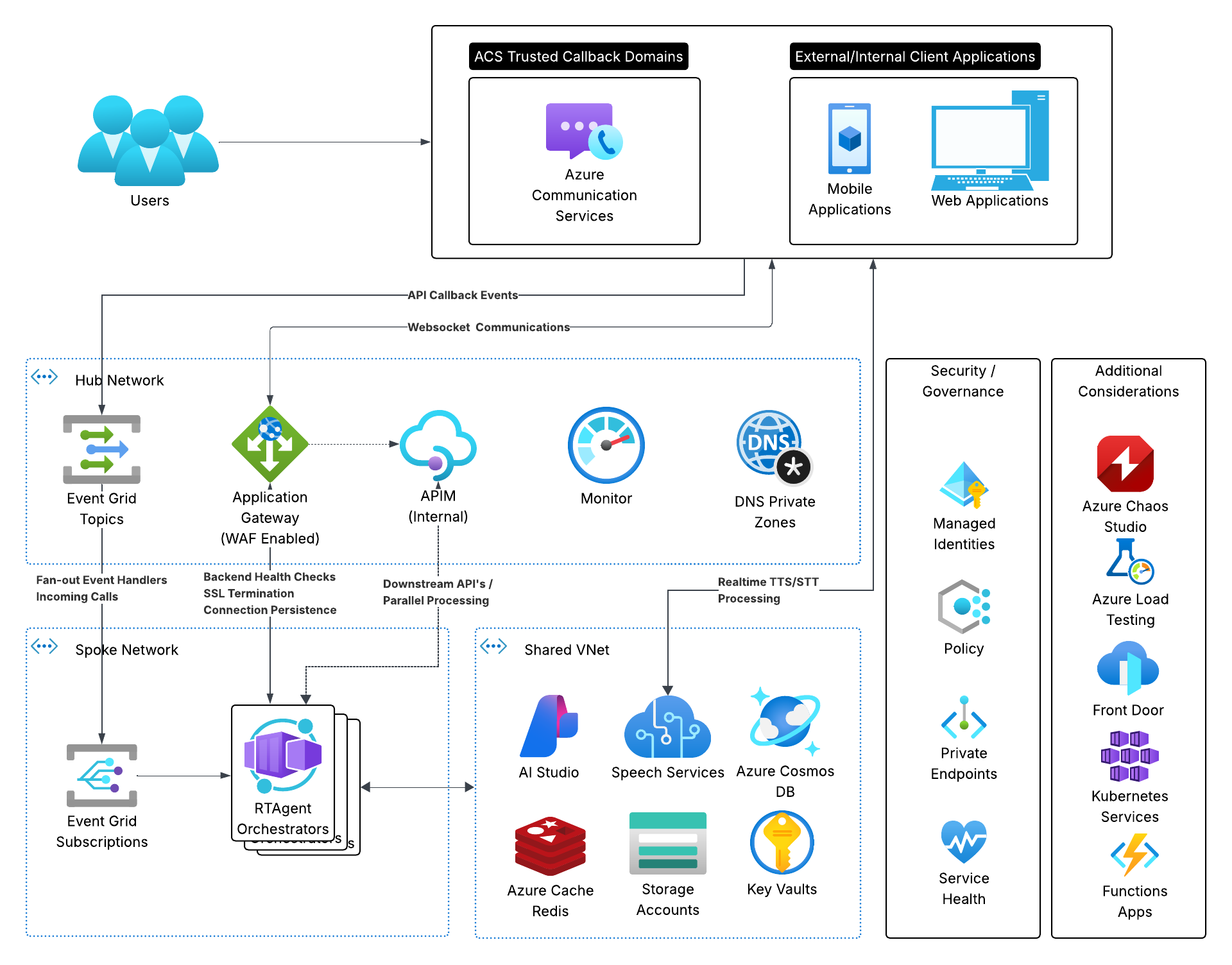 Simplified Production Architecture